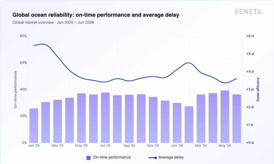 Xeneta Schedule Reliability Scorecard - Q2 2026